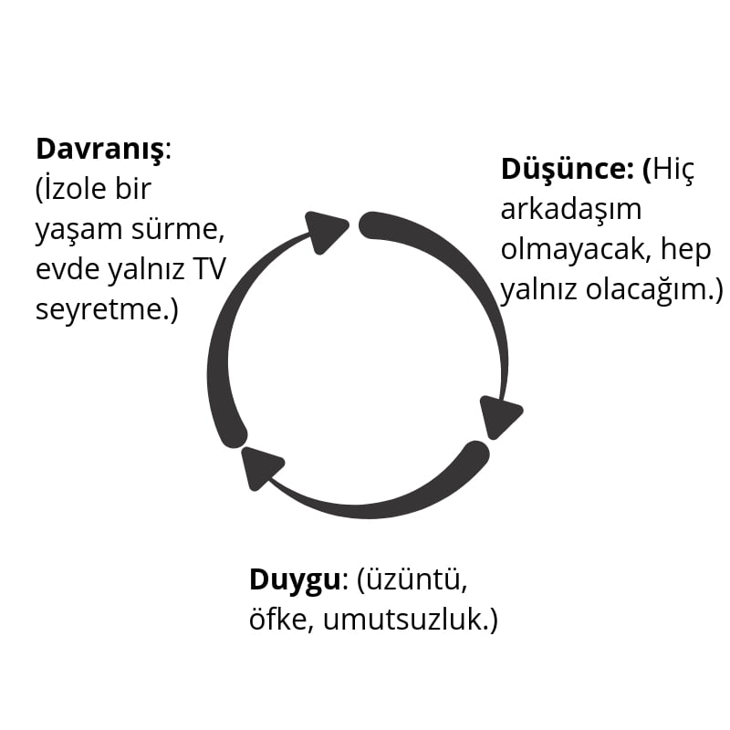 bilişsel model